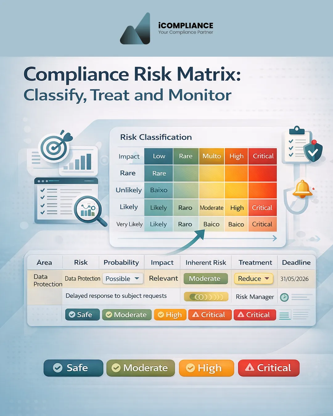Compliance risk matrix with heatmap, probability, impact, treatment and monitoring for organisations