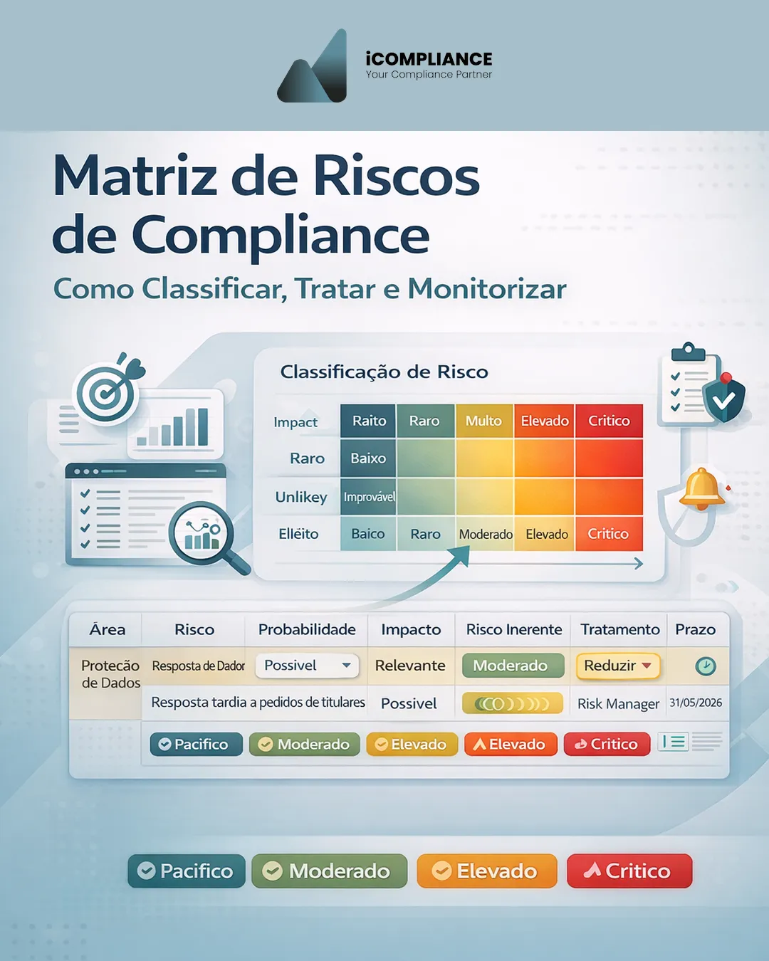 Matriz de riscos de compliance com heatmap de risco, probabilidade, impacto, tratamento e monitorização para empresas