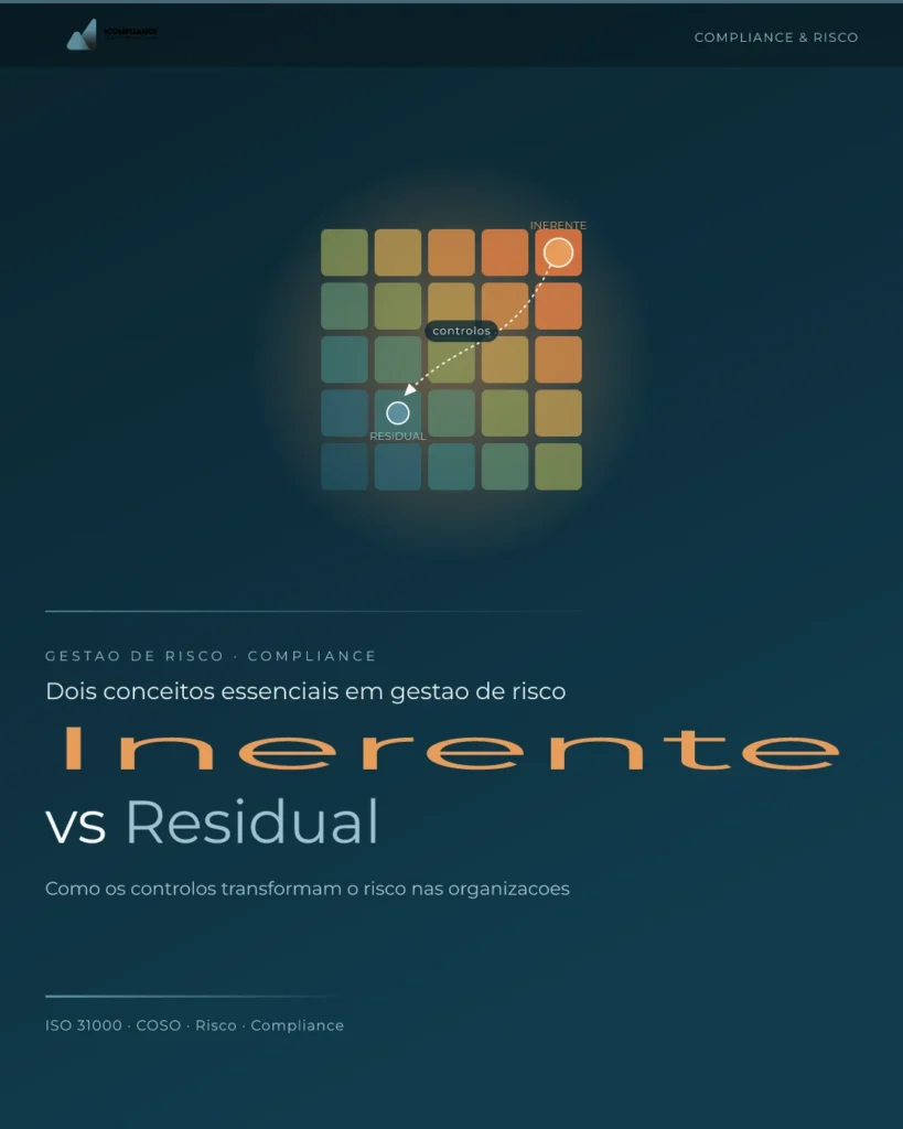 Matriz de risco 5×5 a ilustrar a diferença entre risco inerente e risco residual com controlos de compliance — iCompliance.eu