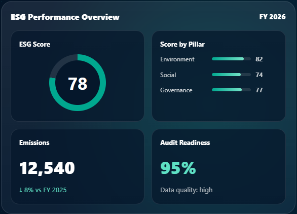 Exemplo de dashboard ESG Performance Overview com pontuação de 78, indicadores de Environment, Social e Governance, emissões e prontidão para auditoria